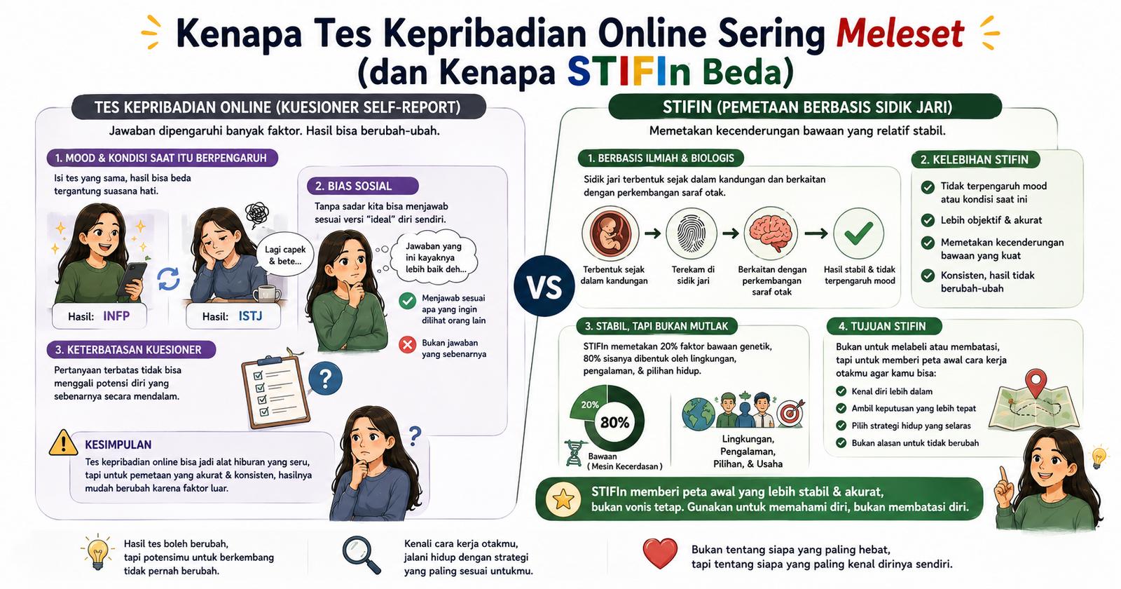 Kenapa Tes Kepribadian Online Sering Meleset (dan Kenapa STIFIn Beda)